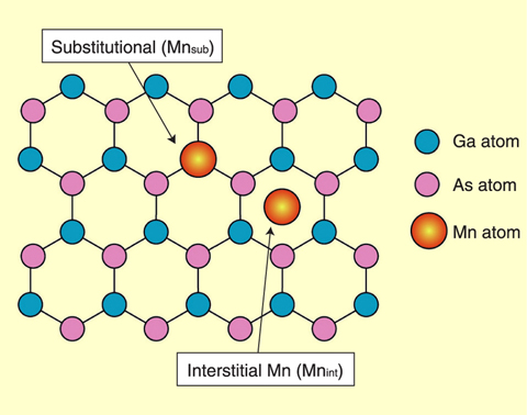 Fig.4-4 Schematic view of Ga<sub>1-x</sub>MnxAs (111) surface