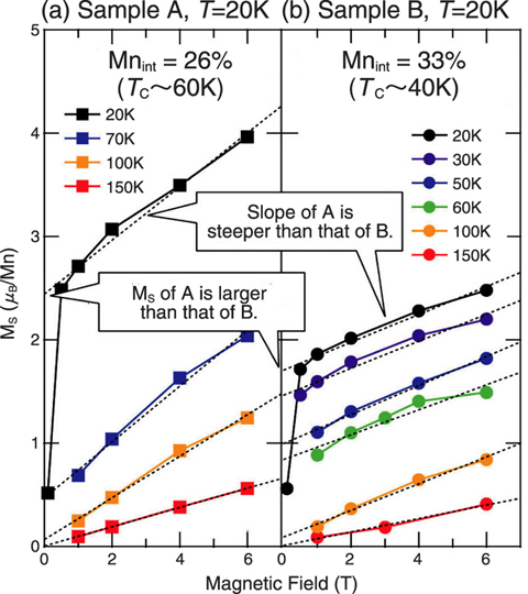 Fig.4-5 Magnetic dependence of the spin moment (MS) of Ga<sub>1-x</sub>MnxAs at T = 20K