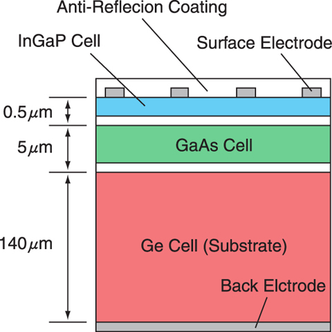 Fig.4-8 A cross-sectional diagram of InGaP/GaAs/Ge triple-junction solar cell
