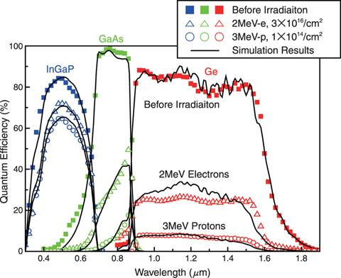 Fig.4-9 Quantum efficiencies of 3J cells irradiated with 3MeV protons or 2MeV electrons