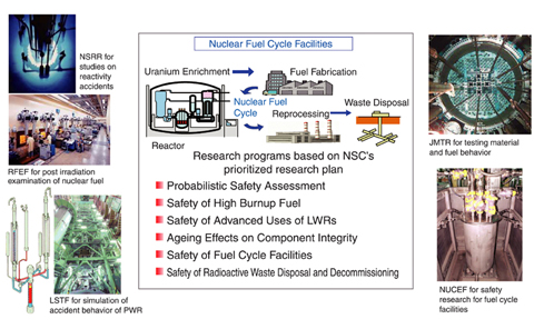 Fig.5-1 Major subjects of safety research and research facilities