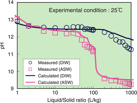 Fig.5-16 Verification of mineral model by alteration experiments