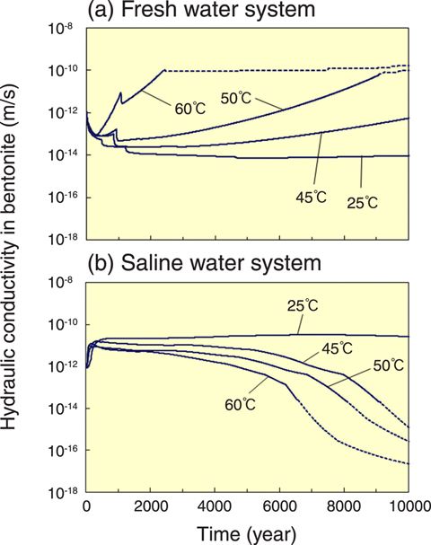 Fig.5-17 Change of hydraulic conductivity in bentonite-cement barrier system
