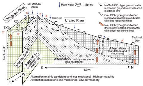 Fig.5-19 A conceptual representation of a three-dimensional groundwater flow in a research area