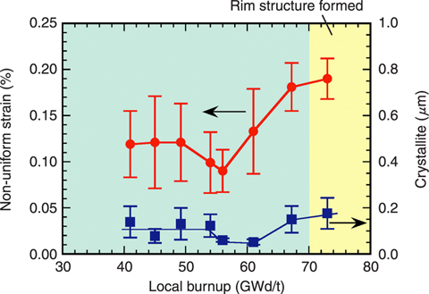 Fig.5-7 Local burnup dependence of non-uniform strain and crystallite size in the irradiated fuel pellets