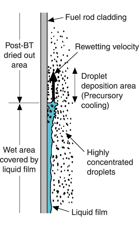 Fig.5-8 Rewetting influenced by droplet flow