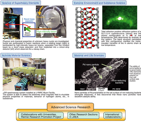 Fig.6-1 Four research fields and collaborations in Advanced Science Research Center