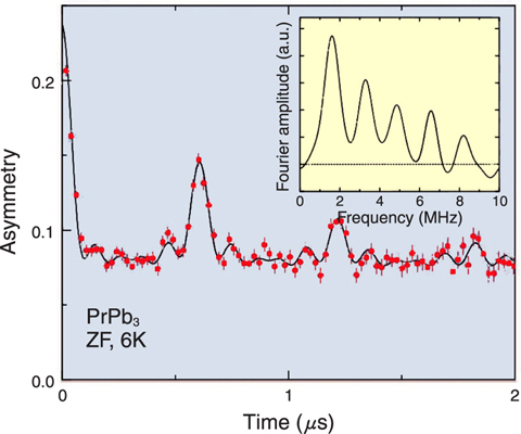 Fig.6-10 μ+SR spectrum of PrPb3 at 6K in zero magnetic field