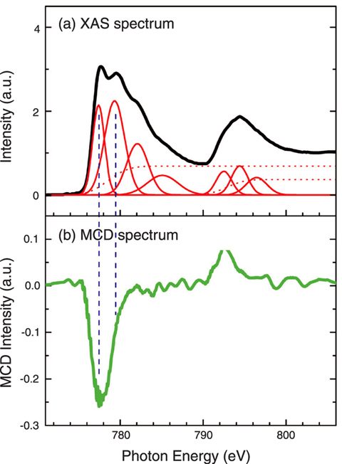 Fig.6-2 X-ray absorption and magnetic circular dichroism spectra of the C60-Co compound