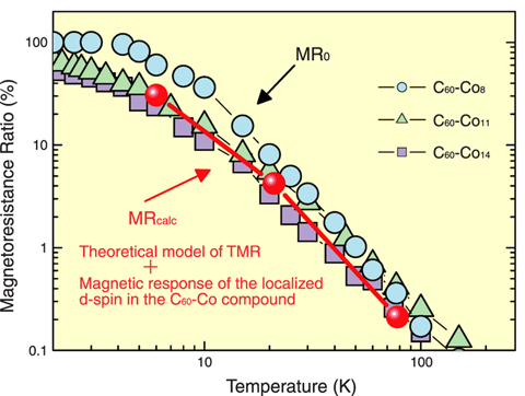 Fig.6-3 Temperature-dependence of the magnetoresistance ratios