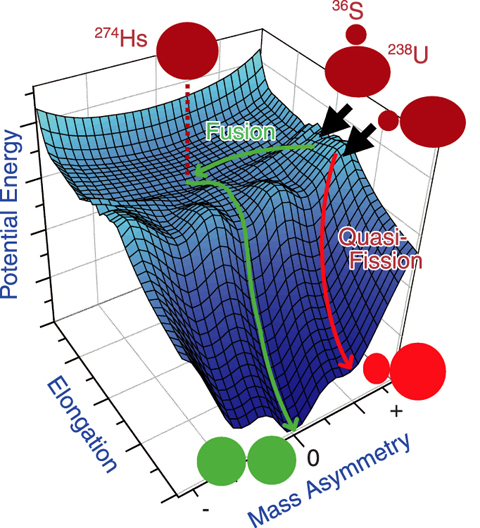 Fig.6-4 Potential energy surface for 274Hs