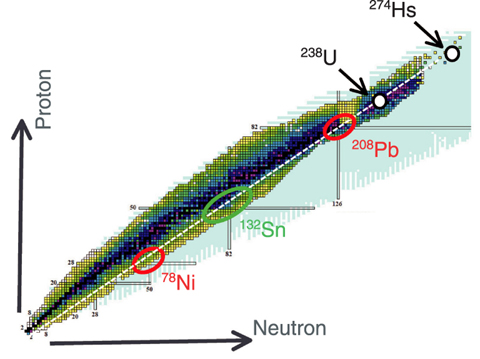 Fig.6-5 Chart of nuclei plotted according to neutron and proton number