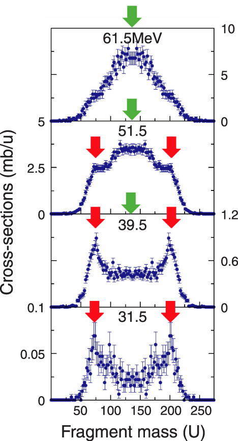 Fig.6-6 Fission fragment mass distributions in the reactions of 36S + 238U