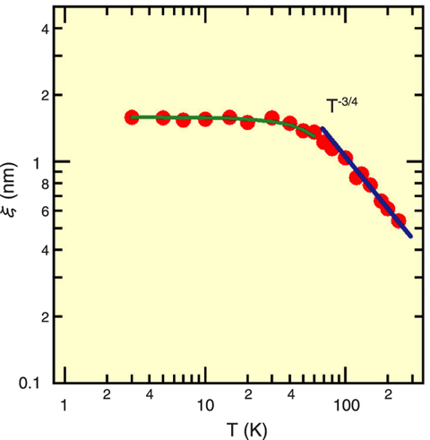 Fig.6-8 Temperature dependence of magnetic coherence length f? in USn3