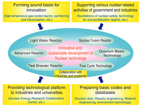 Fig.7-1 Roles of nuclear science and engineering research