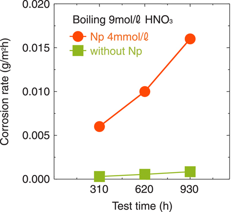 Fig.7-10 Corrosion rate of stainless steel in boiling HNO3 solution at 70°C