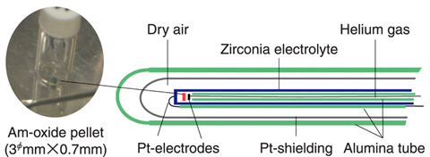 Fig.7-13 Electrochemical cell with a zirconia electrolyte