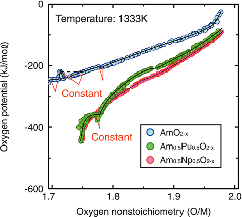 Fig.7-14 The relation between the oxygen potentials and oxygen nonstoichiometry (O/M) of Am oxides