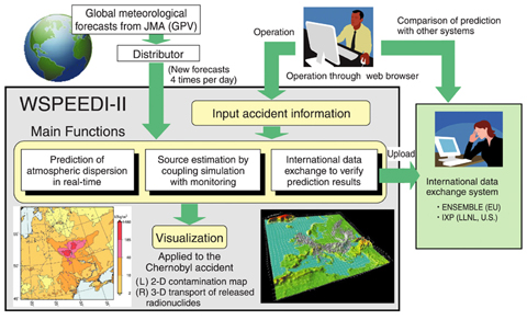 Fig.7-15 Overview of WSPEEDI-II