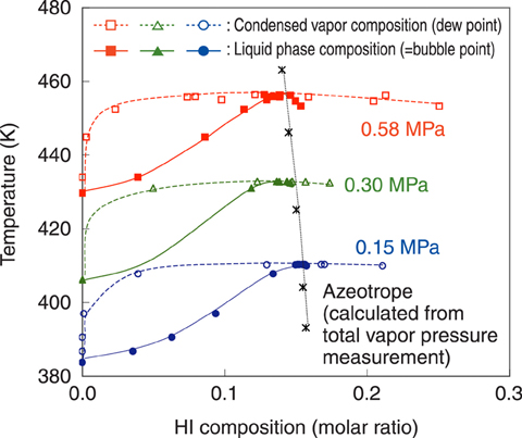 Fig.7-21 VLE data of HI+H2O mixture