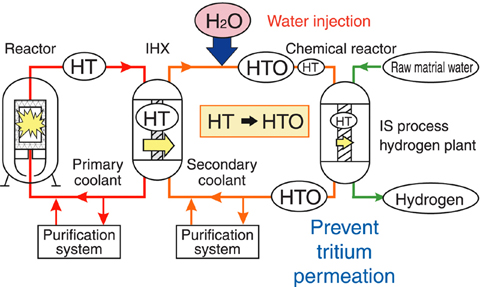 Fig.7-23 The water injection method to prevent tritium permeation