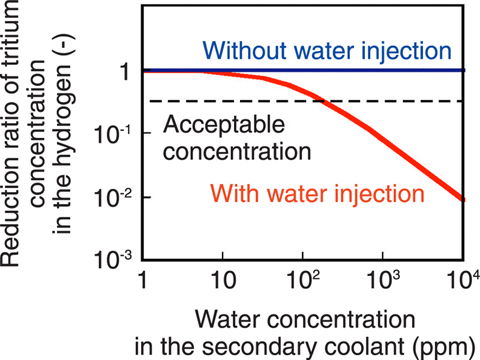 Fig.7-24 The effect of water injection on tritium concentration in the hydrogen