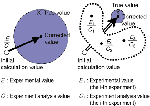 Fig.7-3 Characteristics of extended bias factor method