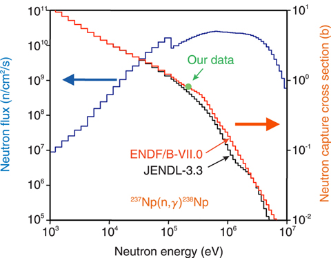 Fig.7-5 Neutron flux at the center core of the Yayoi reactor and the evaluated neutron capture cross section of  237Np in two libraries, JENDL-3.3 and ENDF/B-VII.0