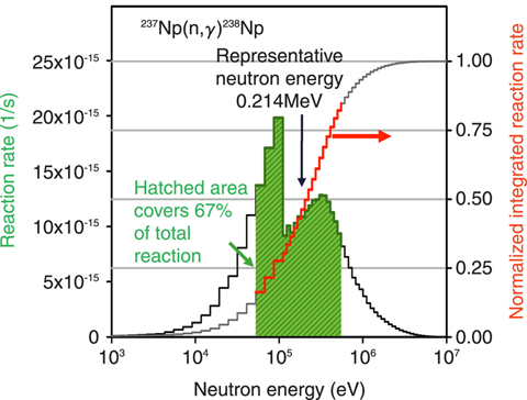 Fig.7-6 Energy dependence of the reaction rate of 237Np and of normalized integrated reaction rate