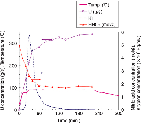 Fig.7-7 Results of dissolution tests of spent MOX fuel  (41GWd/tHM)