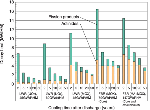 Fig.7-8 Decay heat from various kind of spent fuels