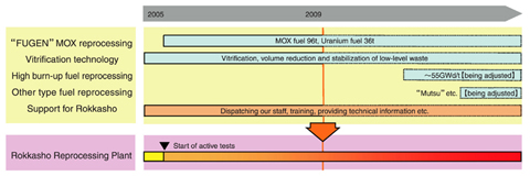 Fig.8-1 R&D to assist private enterprises' reprocessing business