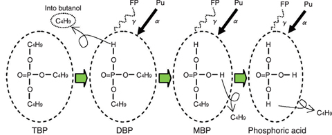 Fig.8-3 Solvent degradation