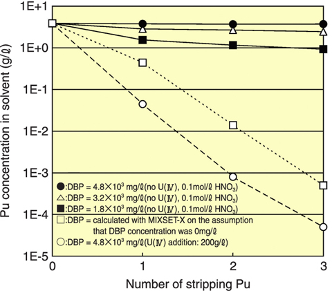 Fig.8-4 Pu concentration after stripping Pu in solvent