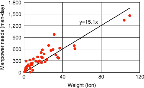 Fig.9-2 Relationship between manpower need and weight of equipment (General equipment (β-γ/U))