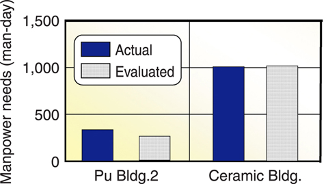 Fig.9-3 Comparison of evaluated and actually used labor