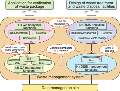 Fig.9-4 Conceptual organization and functions of "Waste Management System"