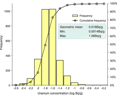 Fig.9-5 Distribution of uranium in environment and artifacts in Japan (a) Frequency distribution of various radioactivity concentrations of uranium (U-238) in surface soil/rock in Japan 