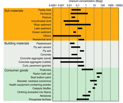 Fig.9-5 Distribution of uranium in environment and artifacts in Japan (b) Radioactivity concentration of uranium in soils, building materials and consumer goods