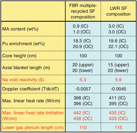 Table 1-2 Major characteristics of commercial JSFR for two fuel compositions of multiple-recycled FBR and LWR spent fuels
