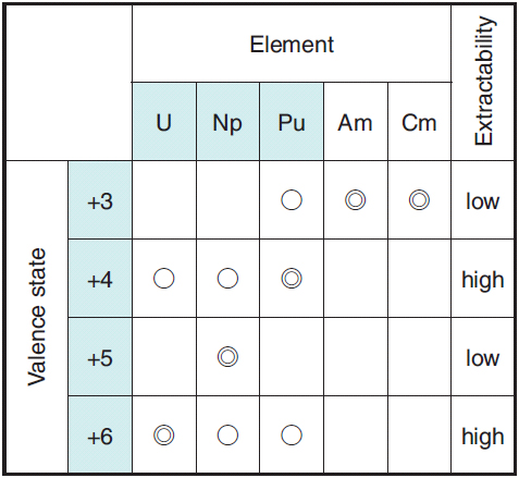 Table 1-4 Valence states and their extractabilities