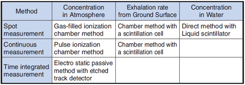 Table 14-2 Radon measurement techniques used at JAEA Ningyo-toge