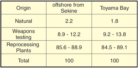 Table 14-3 The relative sizes of sources of 129I in seawater