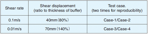 Table 2-1 Shear test cases and experimental conditions