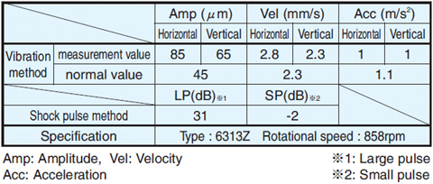 Table 8-1 A example of measurement result in bearing