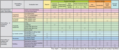 Table 9-1 Relationship between dismantling methods chosen according to facility characteristics and evaluation items