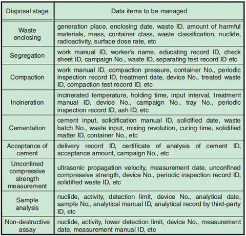 Table 9-2 Sample of QA data managed in this system