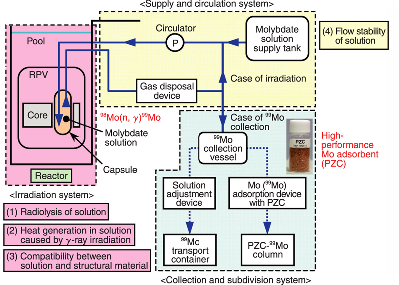 Fig.14-17 Outline of systems for 99Mo production by solution irradiation method, and evaluation items