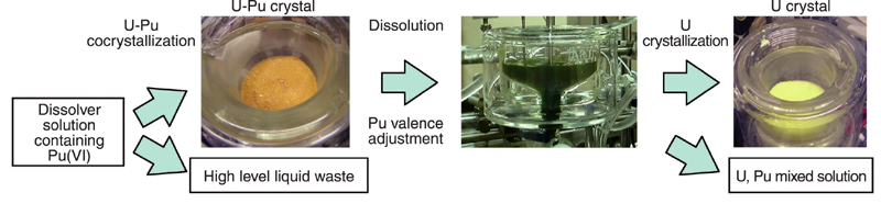 Fig.14-6 Steps in U-Pu cocrystallization reprocessing