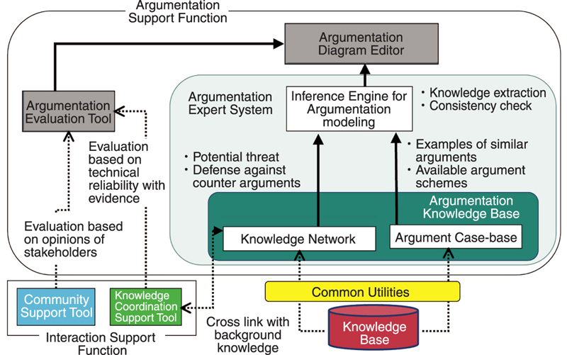 Fig.2-3 Overview of the knowledge management system